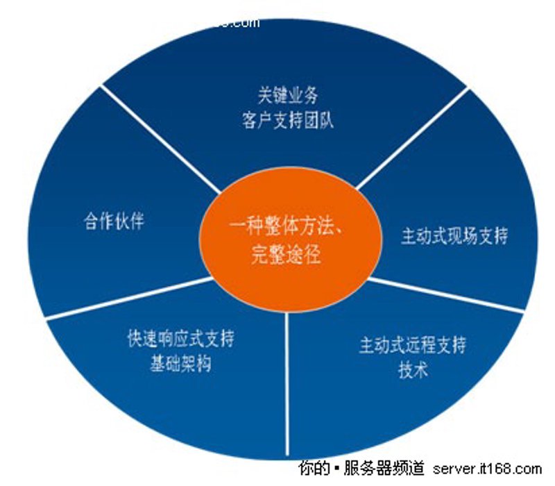 IT技术支持